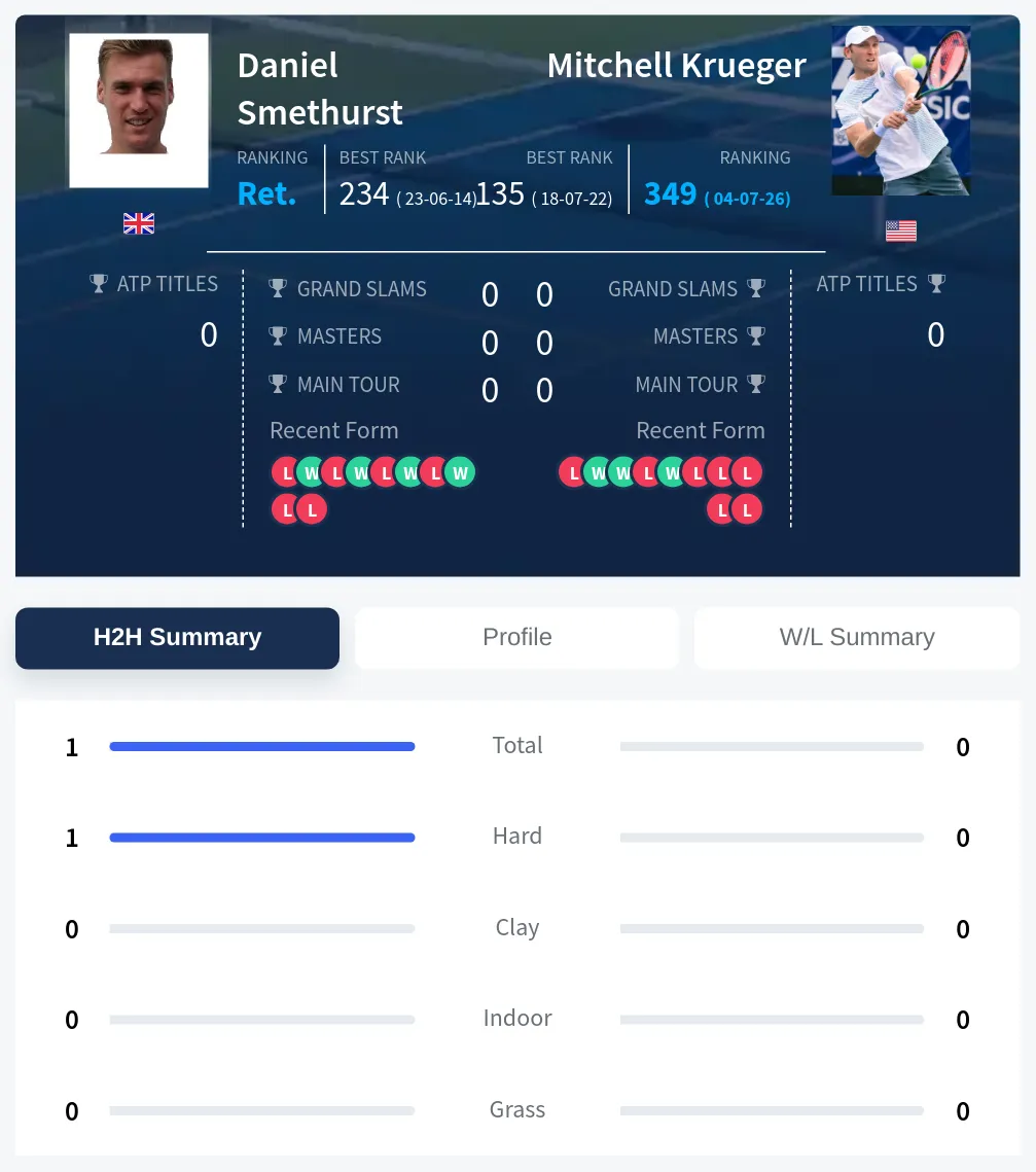 Smethurst Krueger H2h Summary Stats