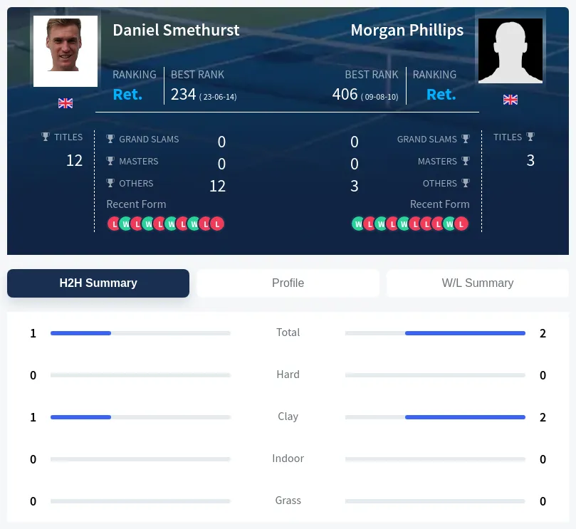 Phillips Smethurst H2h Summary Stats