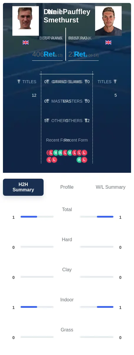 Pauffley Smethurst H2h Summary Stats