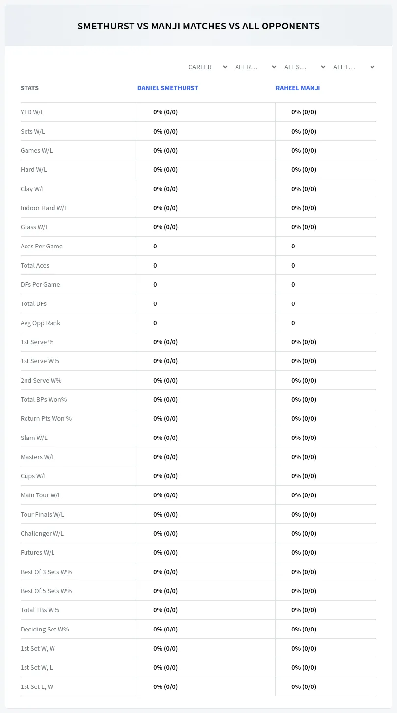 Raheel Manji Daniel Smethurst Prediction Stats