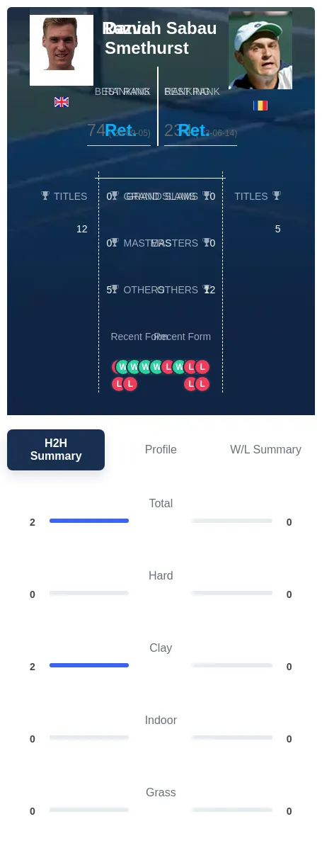 Smethurst Sabau H2h Summary Stats