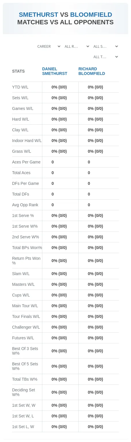 Daniel Smethurst Richard Bloomfield Prediction Stats