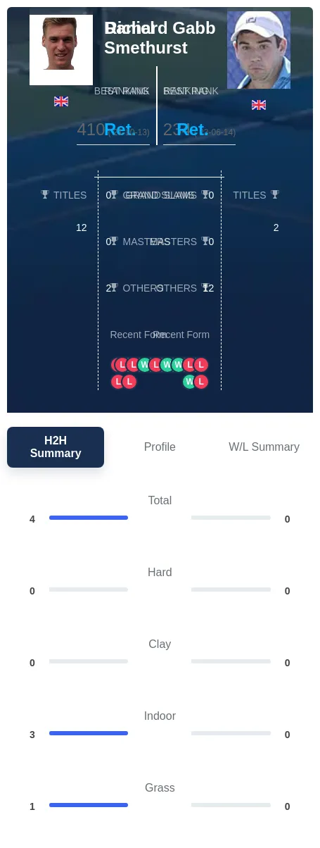 Smethurst Gabb H2h Summary Stats