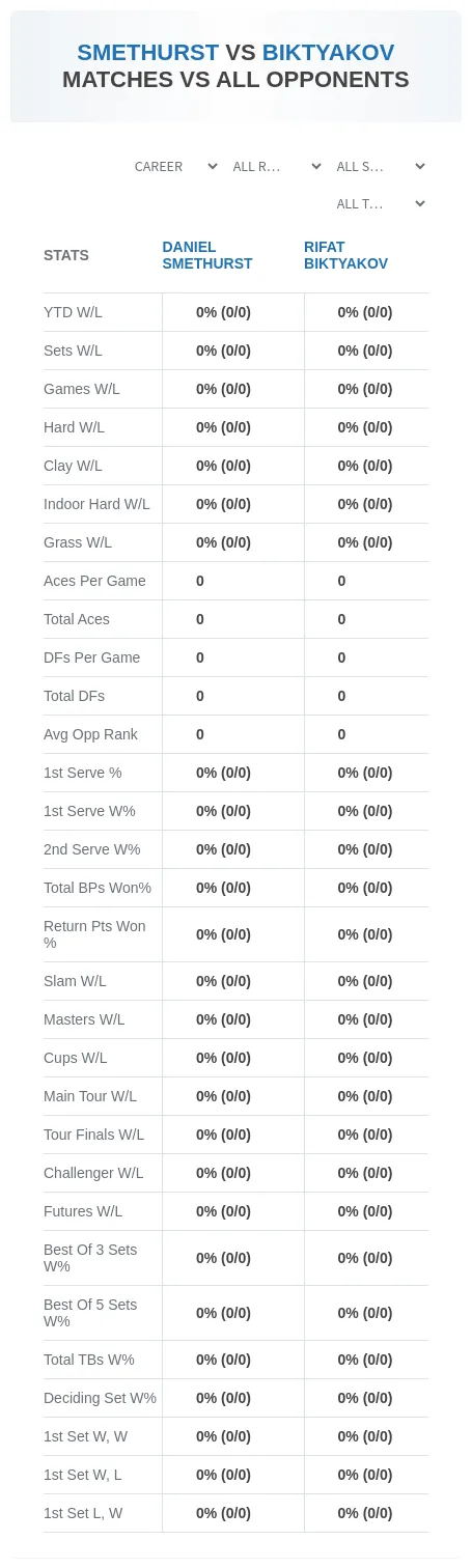 Daniel Smethurst Rifat Biktyakov Prediction Stats
