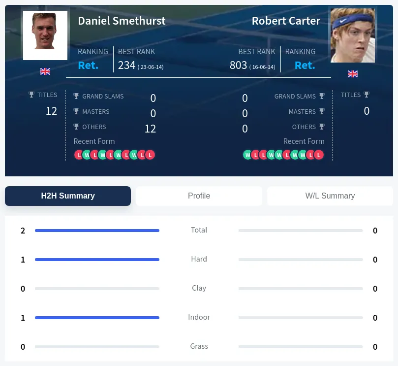 Smethurst Carter H2h Summary Stats