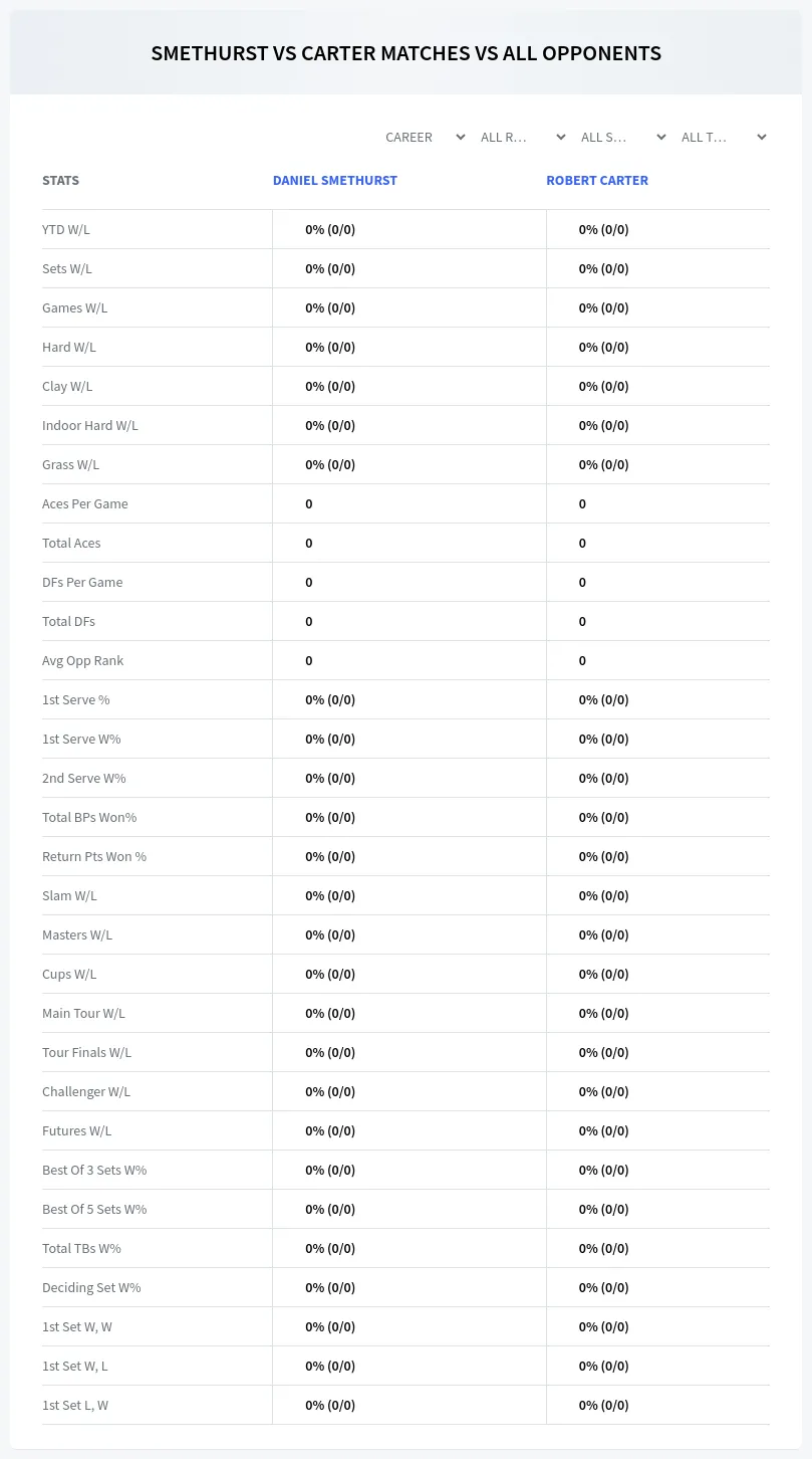 Daniel Smethurst Robert Carter Prediction Stats