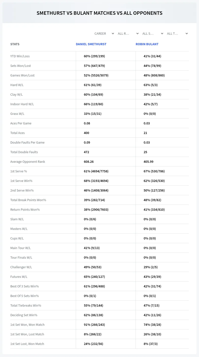Daniel Smethurst Robin Bulant Prediction Stats