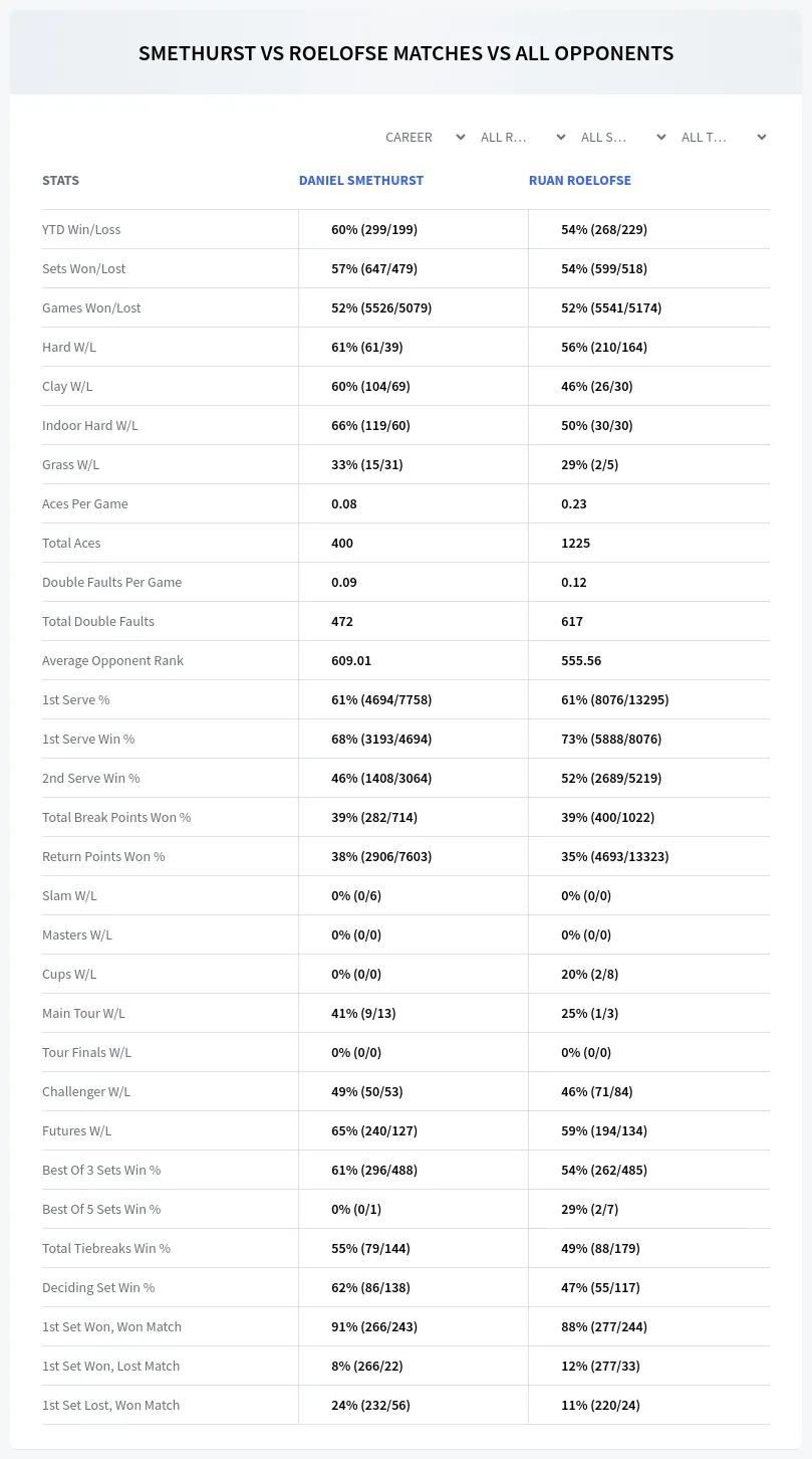 Daniel Smethurst Ruan Roelofse Prediction Stats