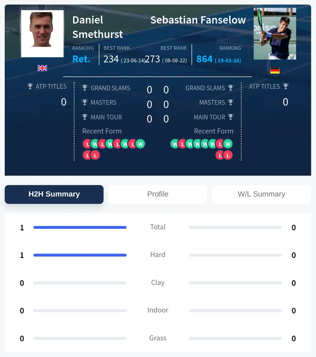 Smethurst Fanselow H2h Summary Stats