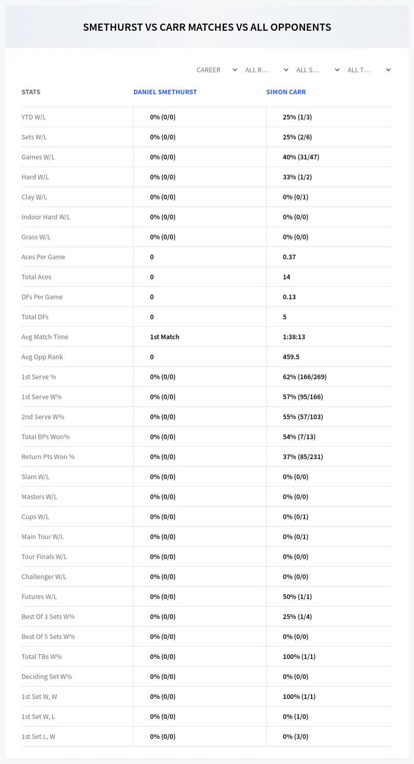 Daniel Smethurst Simon Carr Prediction Stats