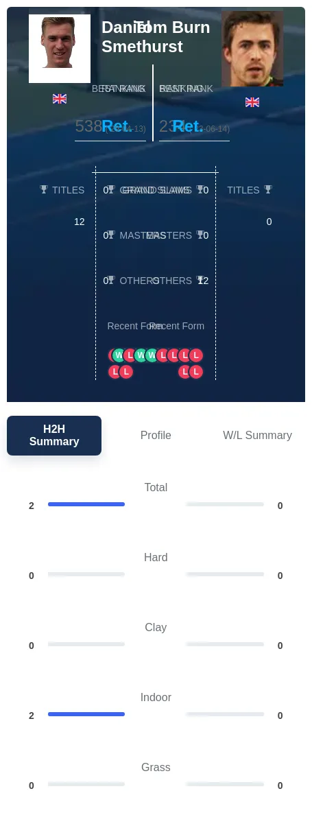 Smethurst Burn H2h Summary Stats