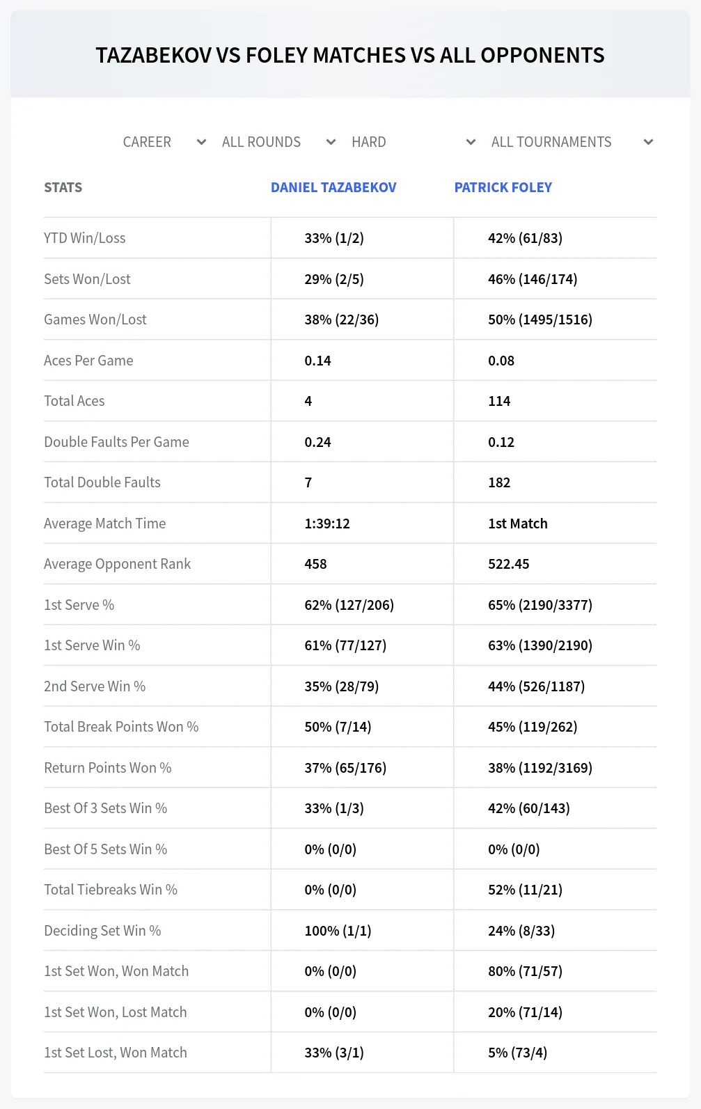 Daniel Tazabekov Patrick Foley Prediction Stats