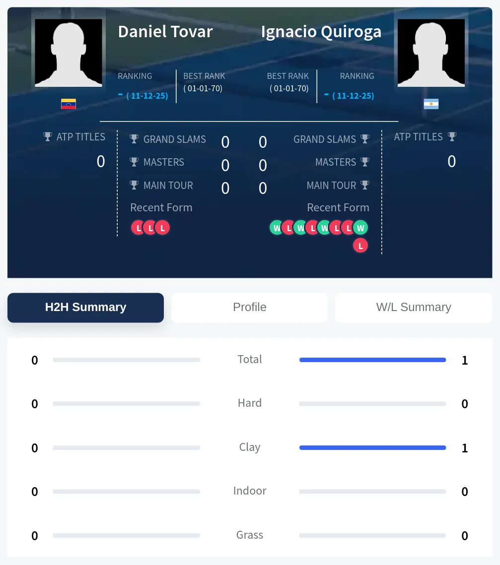 Quiroga Tovar H2h Summary Stats