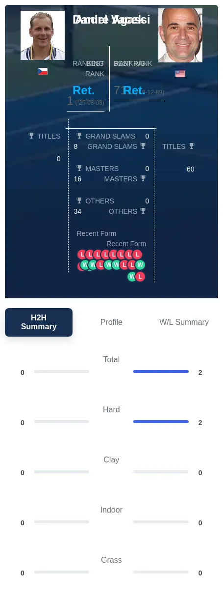 Agassi Vacek H2h Summary Stats