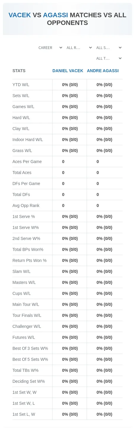 Andre Agassi Daniel Vacek Prediction Stats