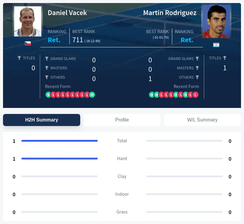 Vacek Rodriguez H2h Summary Stats