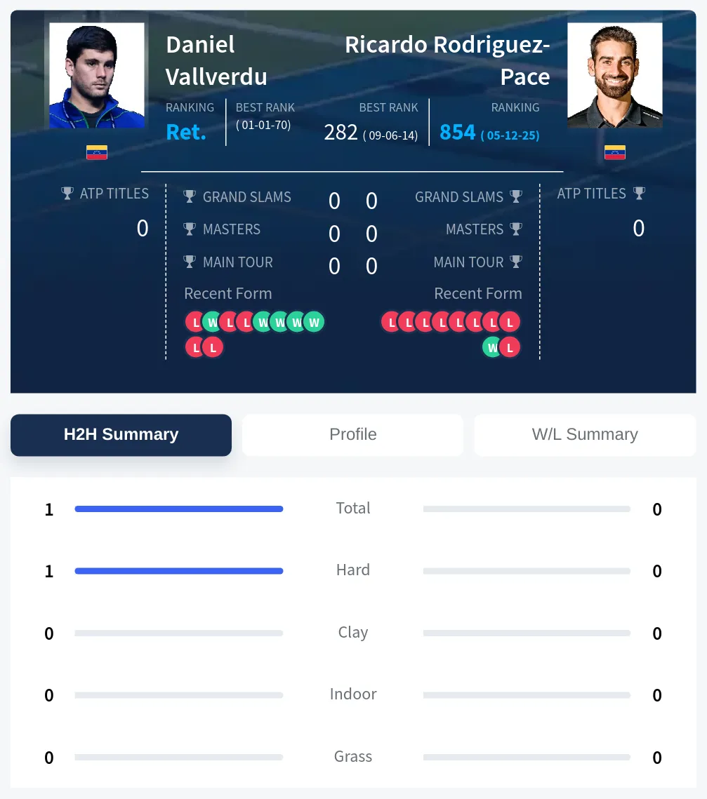 Vallverdu Rodriguez-Pace H2h Summary Stats