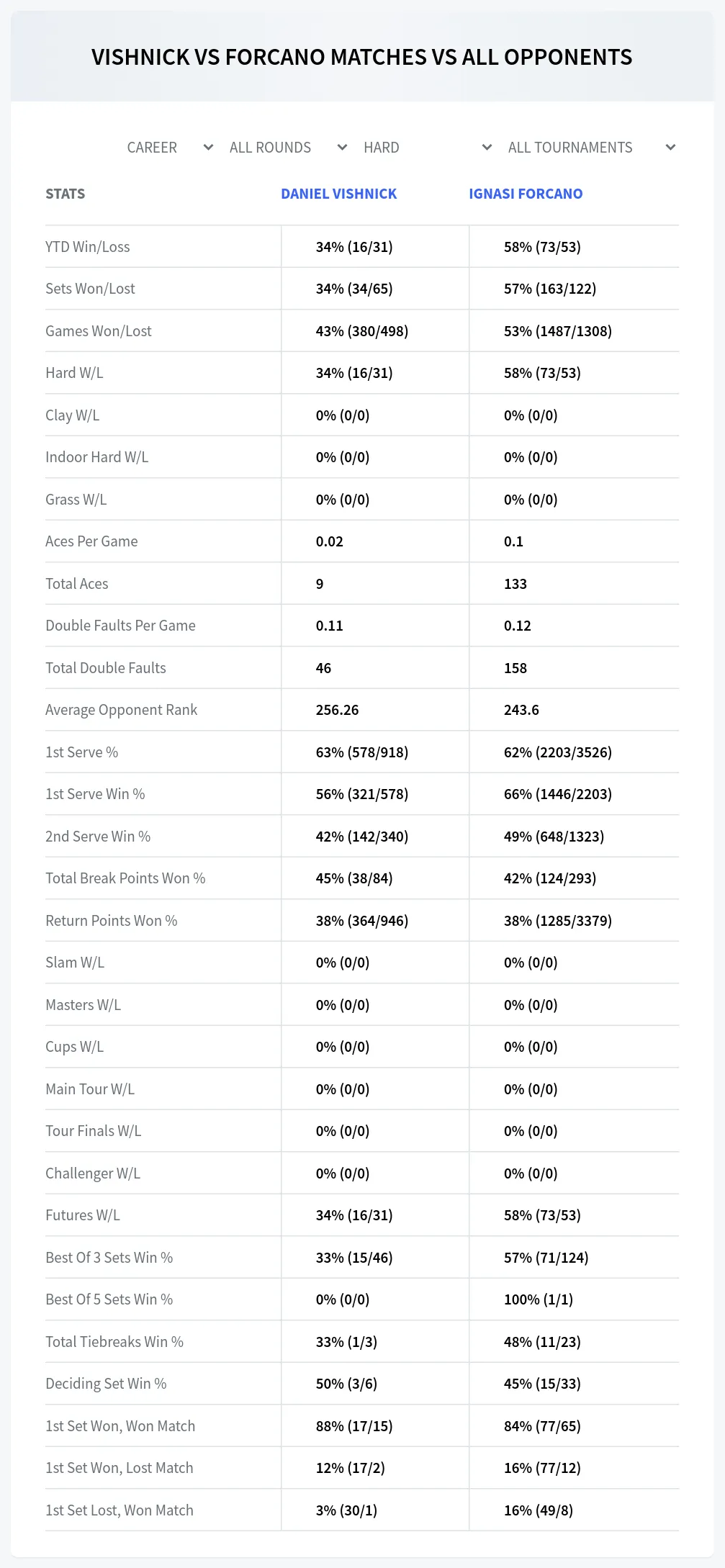 Daniel Vishnick Ignasi Forcano Prediction Stats
