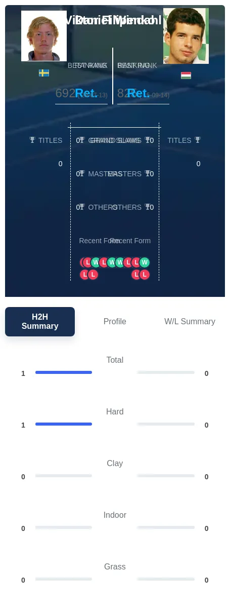 Windahl Filipenko H2h Summary Stats