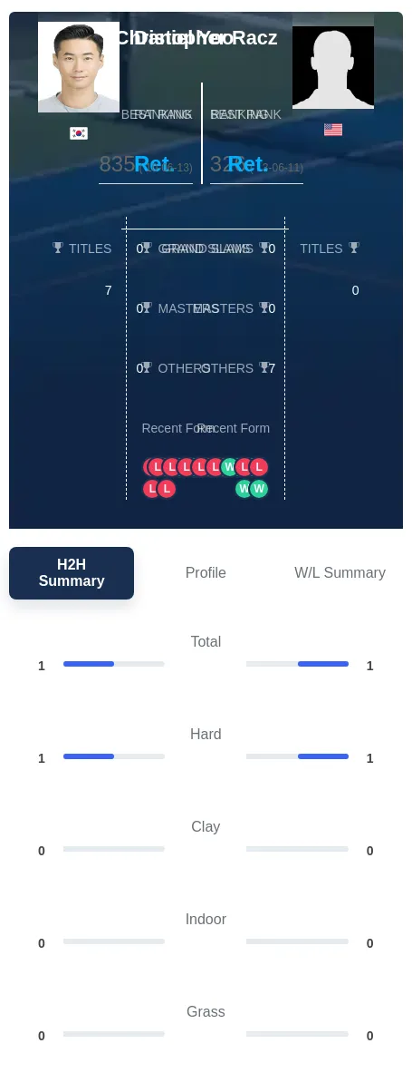 Racz Yoo H2h Summary Stats