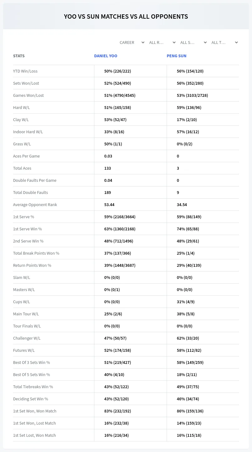 Daniel Yoo Peng Sun Prediction Stats