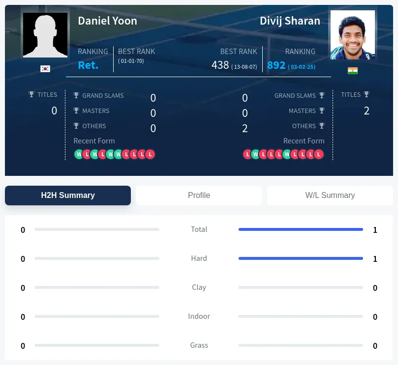 Yoon Sharan H2h Summary Stats