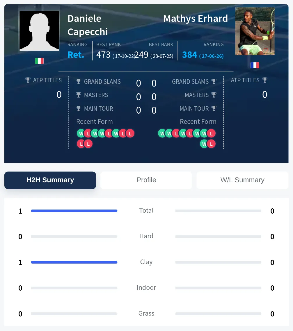 Capecchi Erhard H2h Summary Stats