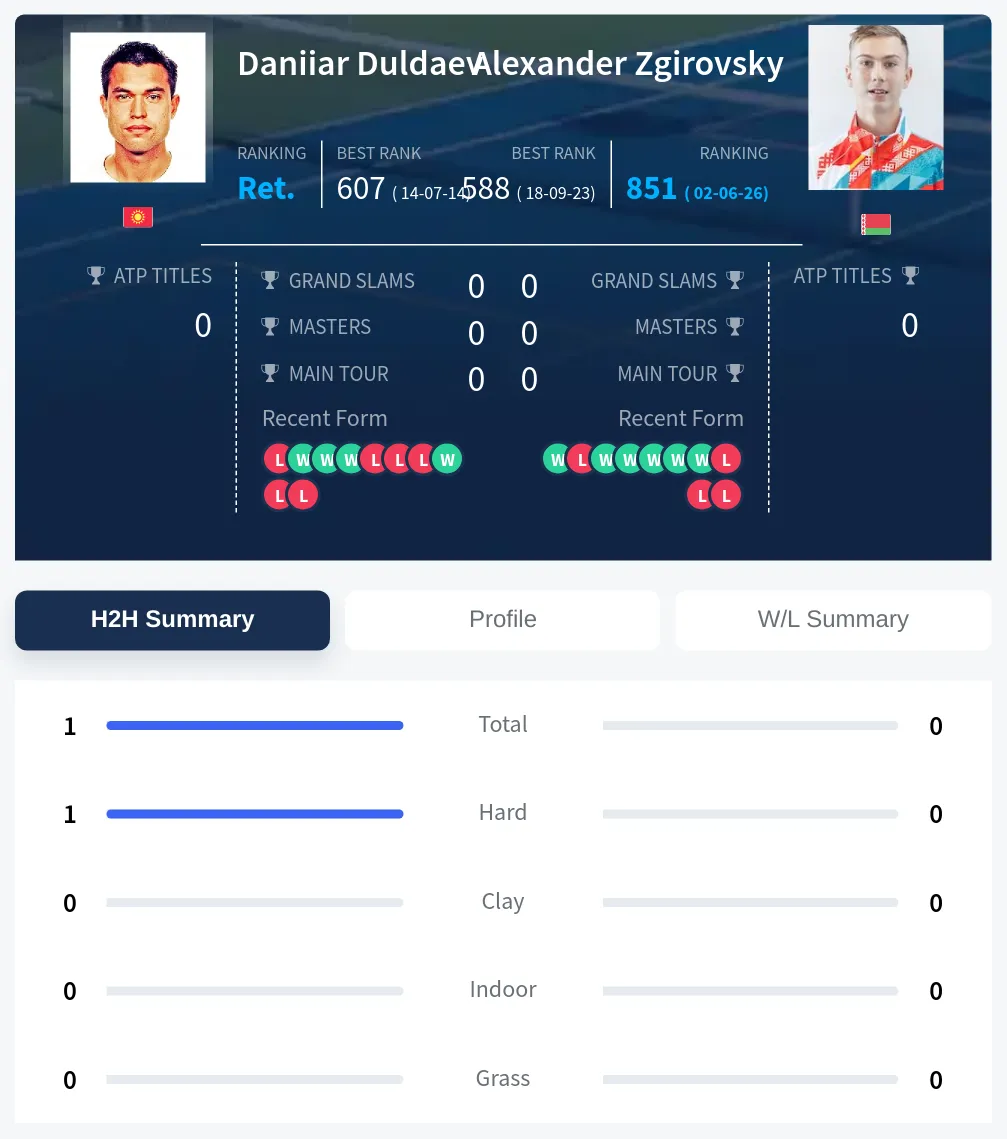 Duldaev Zgirovsky H2h Summary Stats