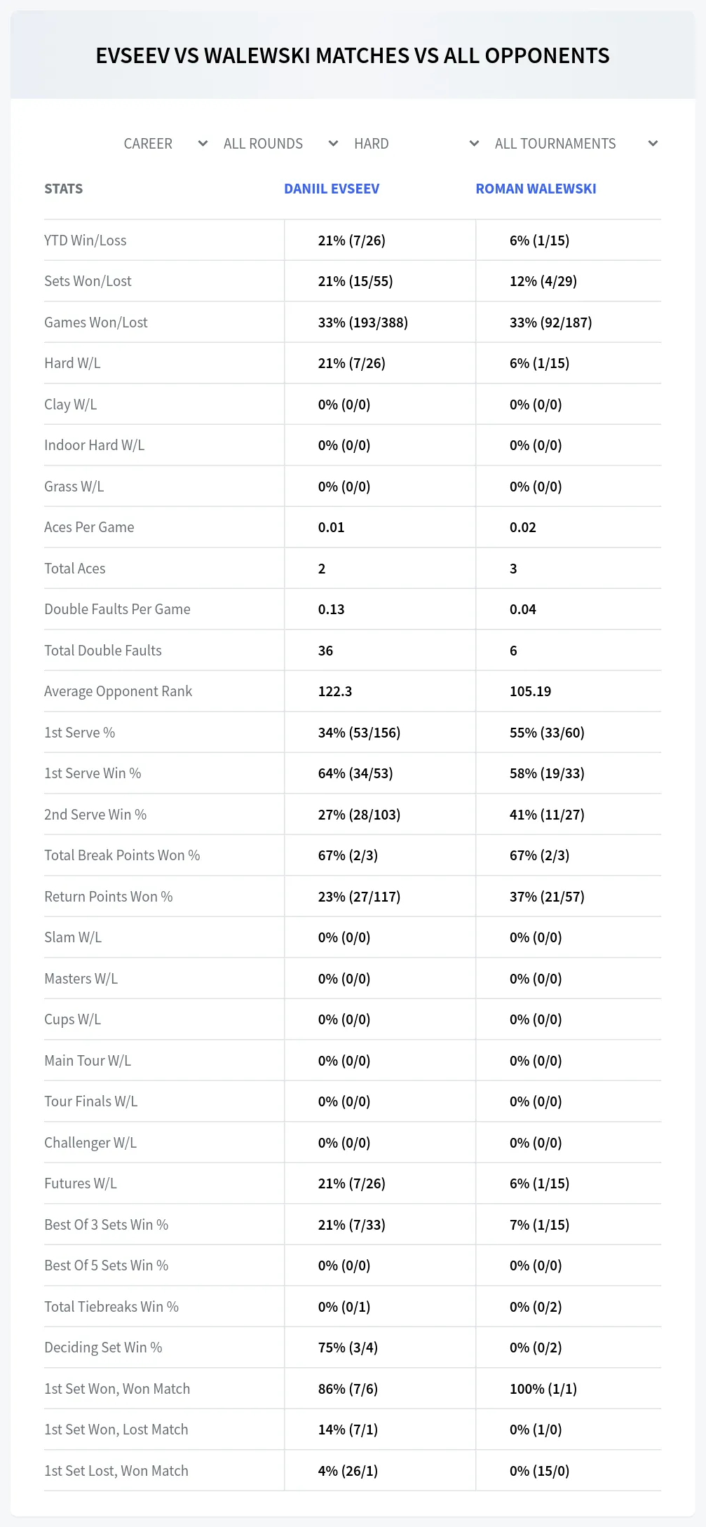 Daniil Evseev Roman Walewski Prediction Stats