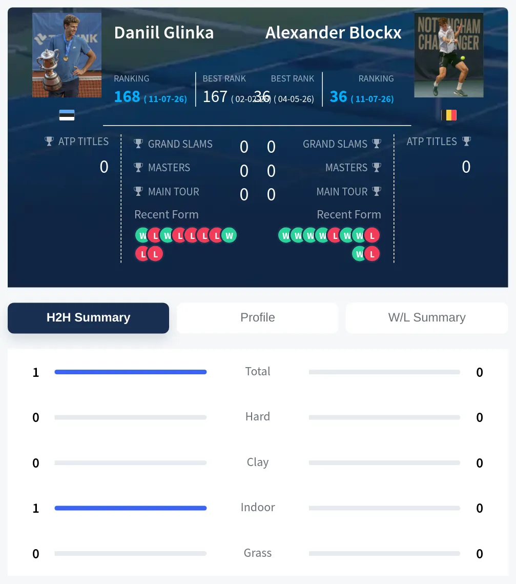 Glinka Blockx H2h Summary Stats