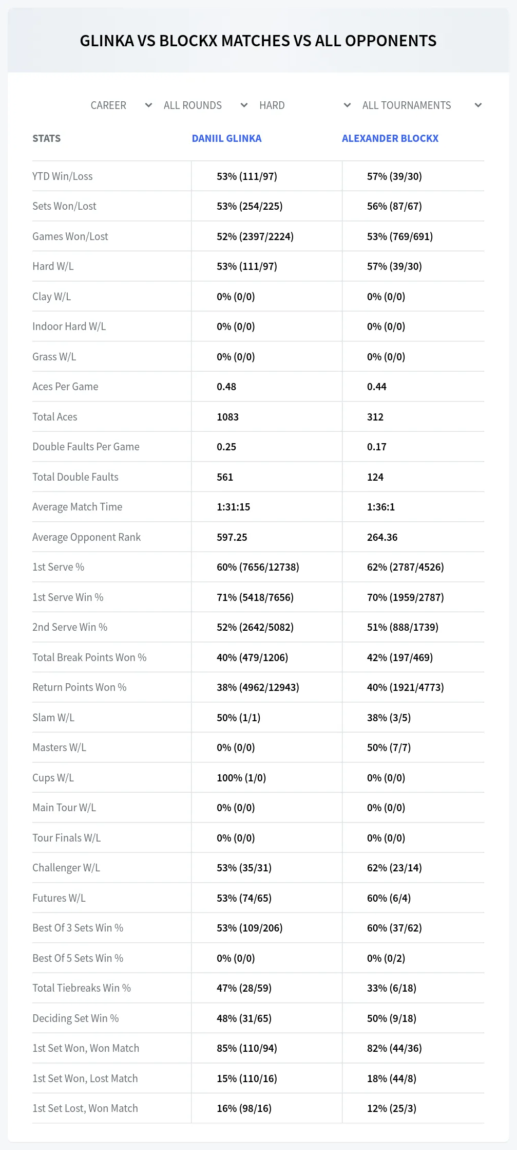 Daniil Glinka Alexander Blockx Prediction Stats