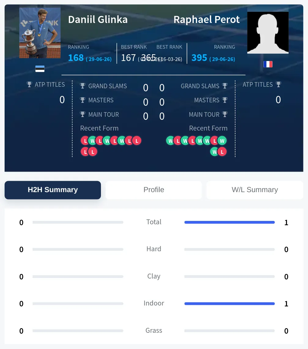 Perot Glinka H2h Summary Stats