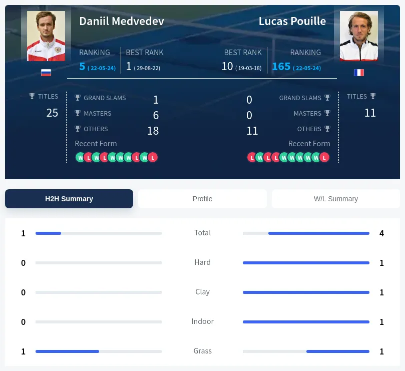 Pouille Medvedev H2h Summary Stats