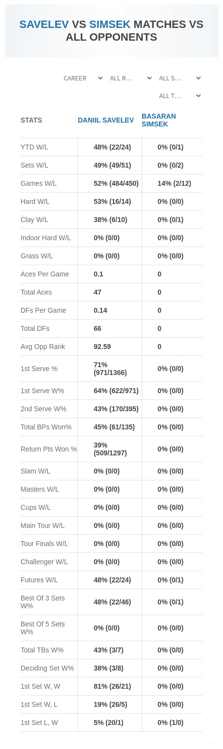 Basaran Simsek Daniil Savelev Prediction Stats