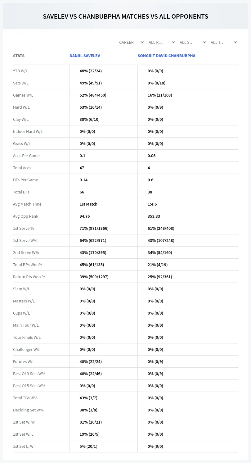 Songrit David Chanbubpha Daniil Savelev Prediction Stats