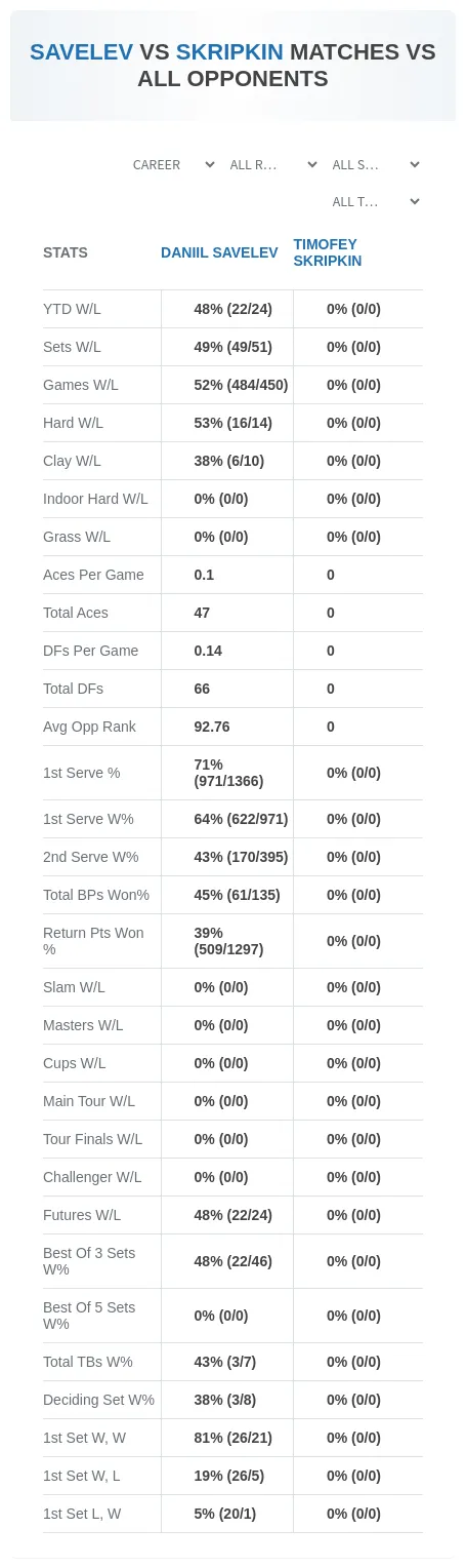 Daniil Savelev Timofey Skripkin Prediction Stats