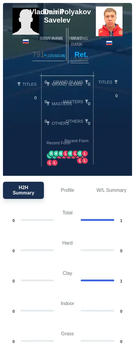 Savelev Polyakov H2h Summary Stats
