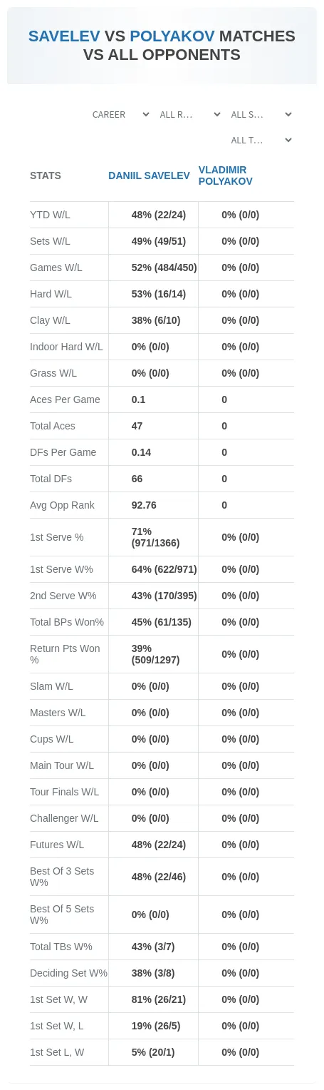Daniil Savelev Vladimir Polyakov Prediction Stats