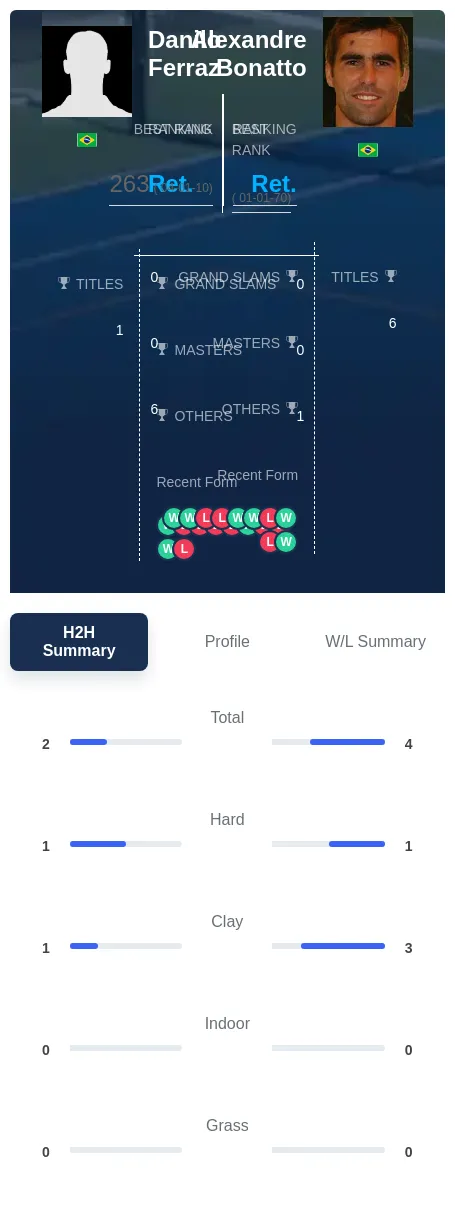 Ferraz Bonatto H2h Summary Stats