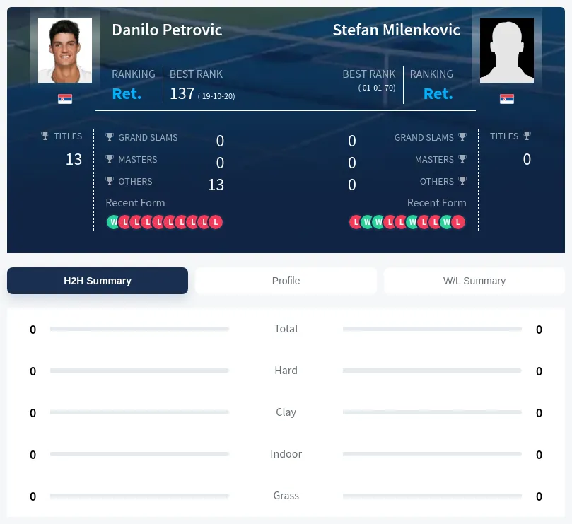 Petrovic Milenkovic H2h Summary Stats