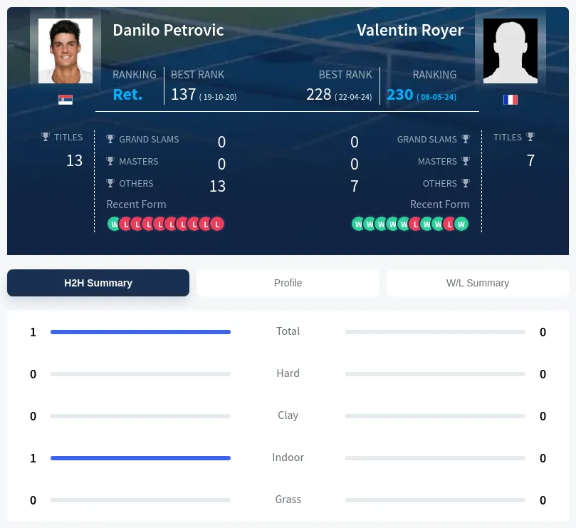 Petrovic Royer H2h Summary Stats