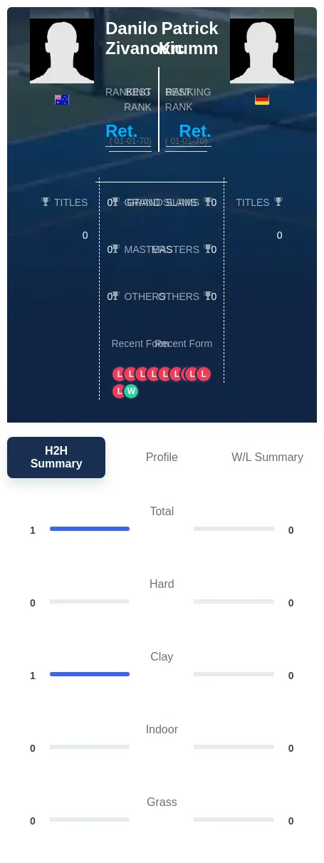 Zivanovic Krumm H2h Summary Stats
