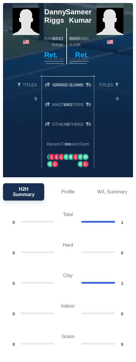 Riggs Kumar H2h Summary Stats