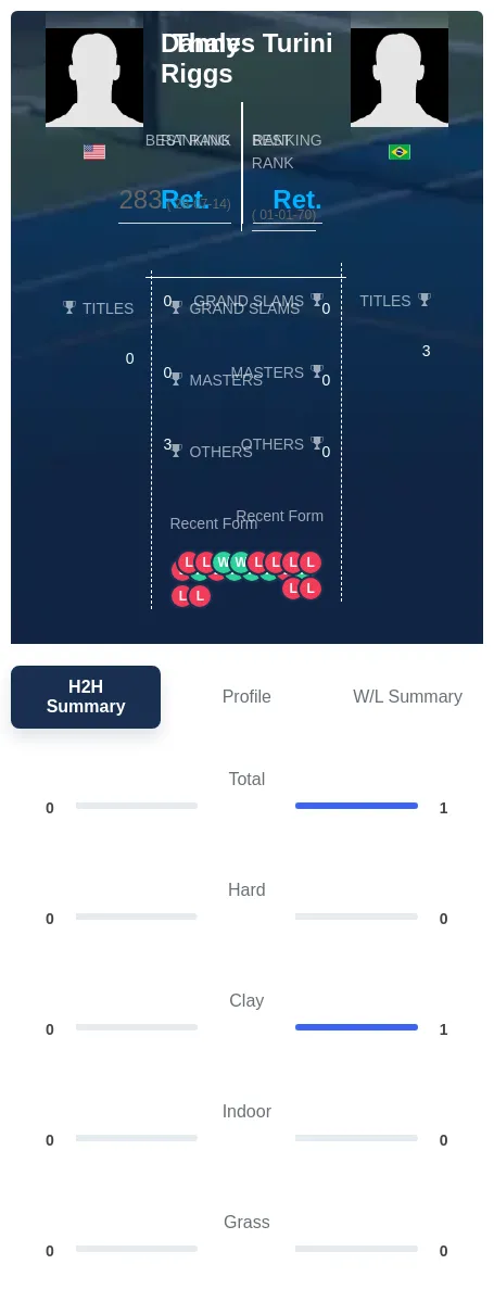 Riggs Turini H2h Summary Stats