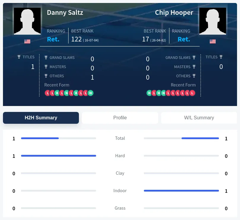 Saltz Hooper H2h Summary Stats