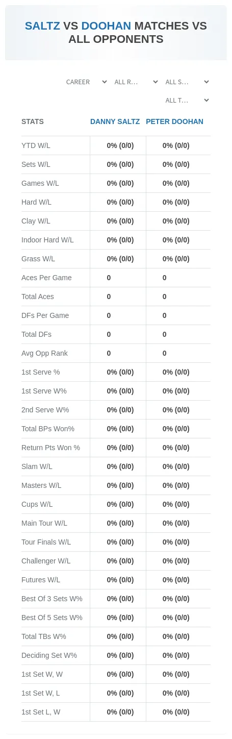 Danny Saltz Peter Doohan Prediction Stats