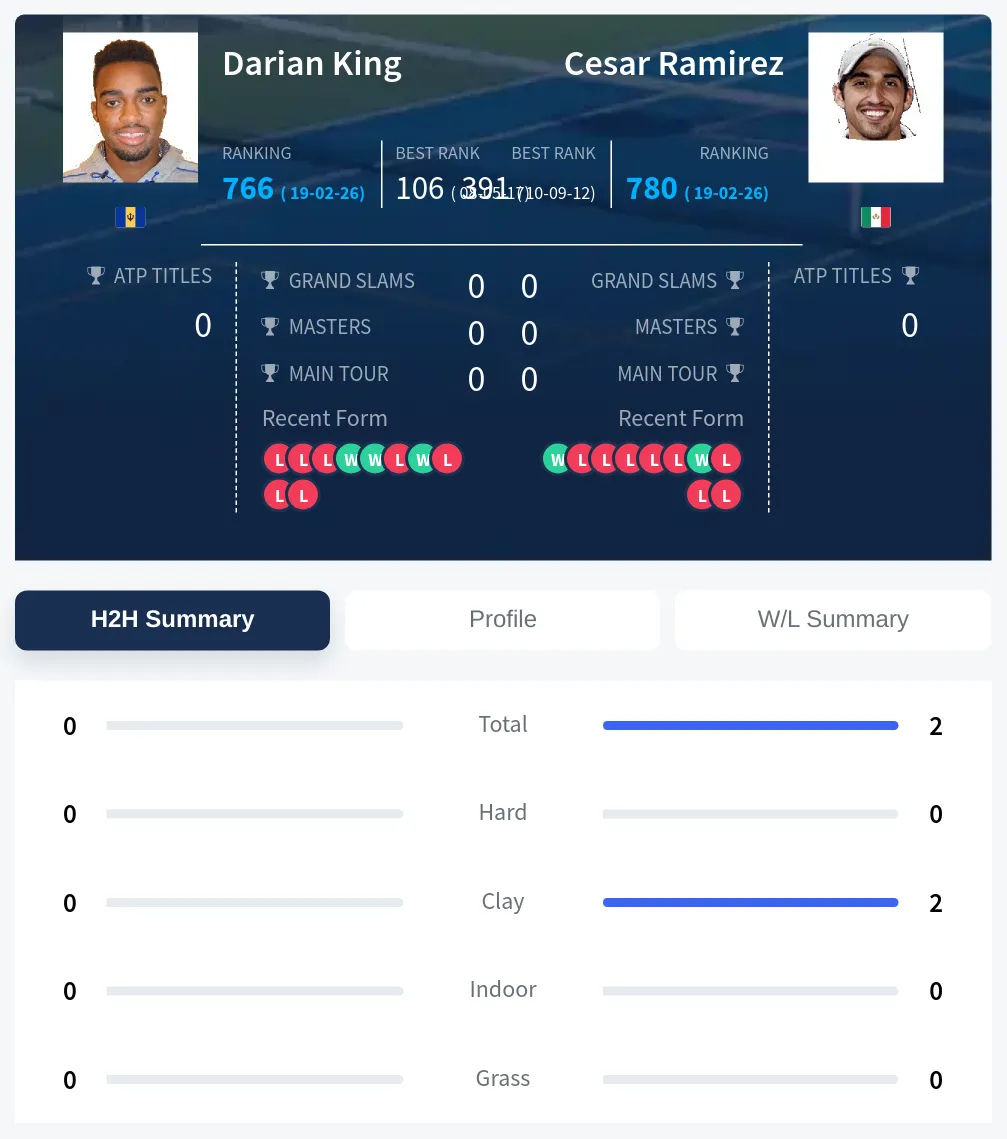 King Ramirez H2h Summary Stats