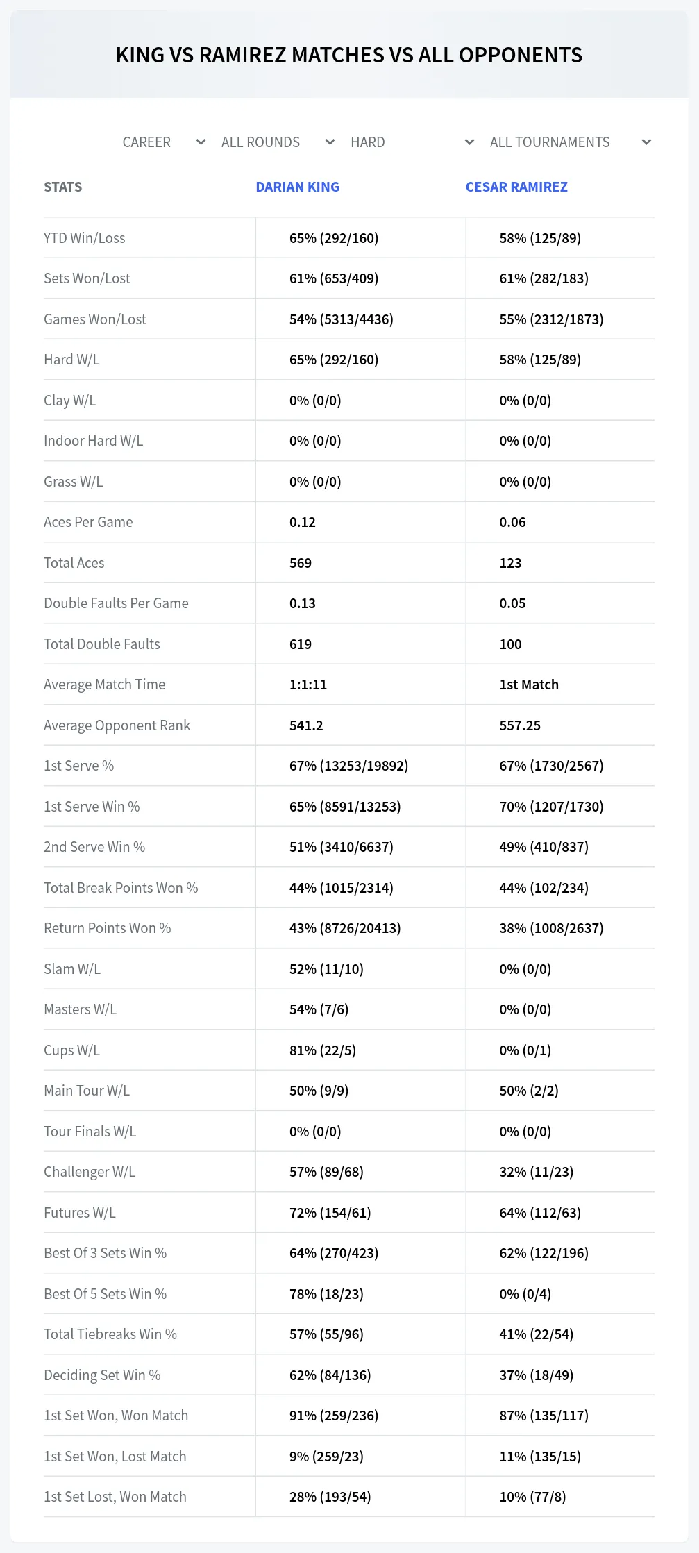 Darian King Cesar Ramirez Prediction Stats