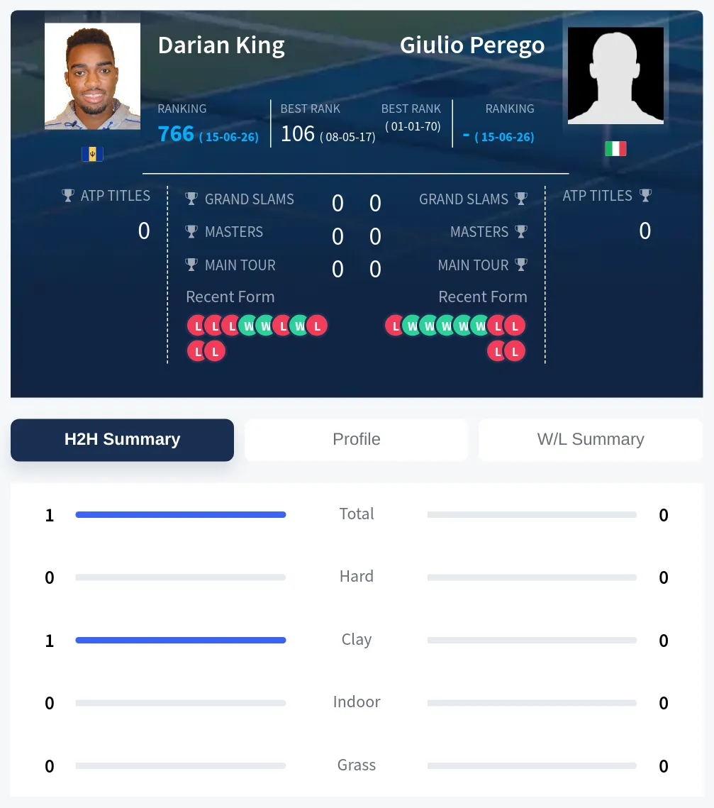 Perego King H2h Summary Stats