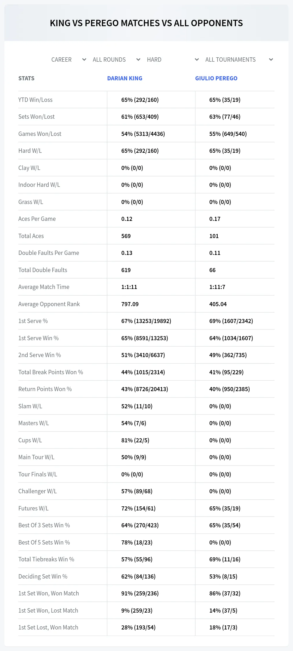 Giulio Perego Darian King Prediction Stats